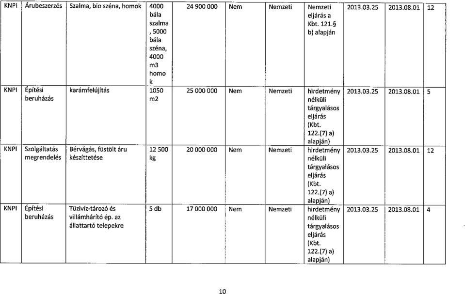 01 5 beruházás m2 nélküli KNPI Szolgáltatás Bérvágás, füstölt áru 12 500 20 000 000 Nem Nemzeti hirdetmény 2013.03.25 2013.08.