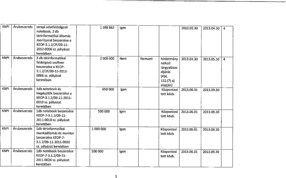 pályázat KNPI Árubeszerzés 1db notebook és 650 000 Igen Központosí 2013.06.01 2013.09.30 kiegészítők beszerzése a KEOP-3.1.2/09-11-2011-0019 sz.