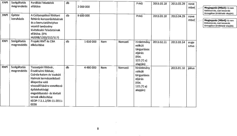 (IPA KNPI Szolgáltatás Projekt RMT és CBA db 1 650 000 Nem Nemzeti hirdetmény 2013.02.11 2013.03.