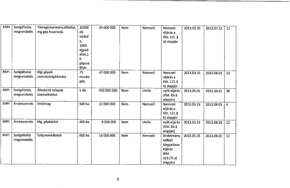 5 b) alapján KNPI Szolgáltatás Állattartó telepek 5db 420 000 000 Nem Uniós nyílt 2013.05.01 2013.10.01 36 megrendelés üzemeltetése 83.