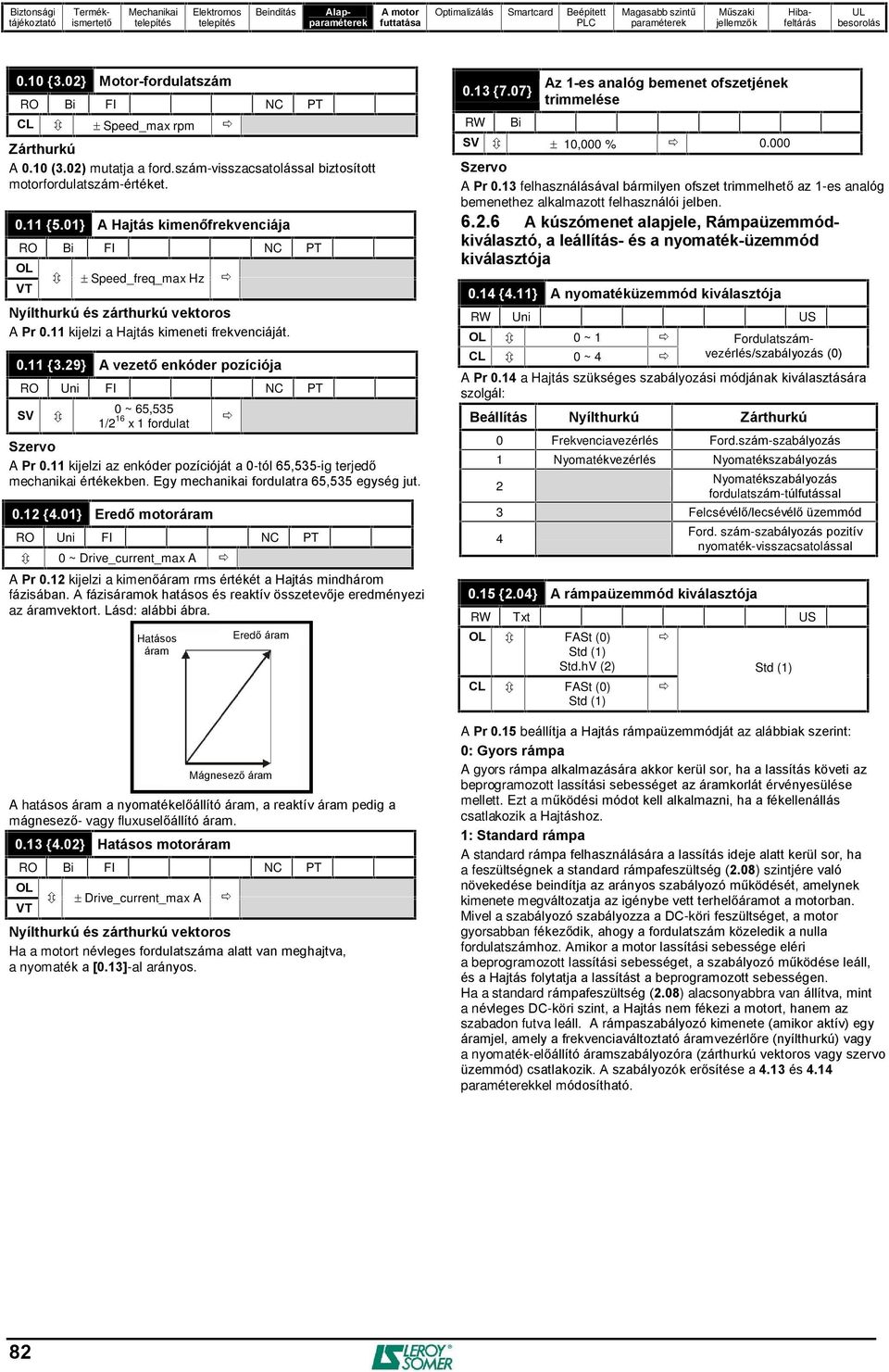 29} A vezetõ enkóder pozíciója RO Uni FI NC PT SV 0 ~ 65,535 1/2 16 x 1 fordulat Szervo A Pr 0.11 kijelzi az enkóder pozícióját a 0-tól 65,535-ig terjedõ mechanikai értékekben.