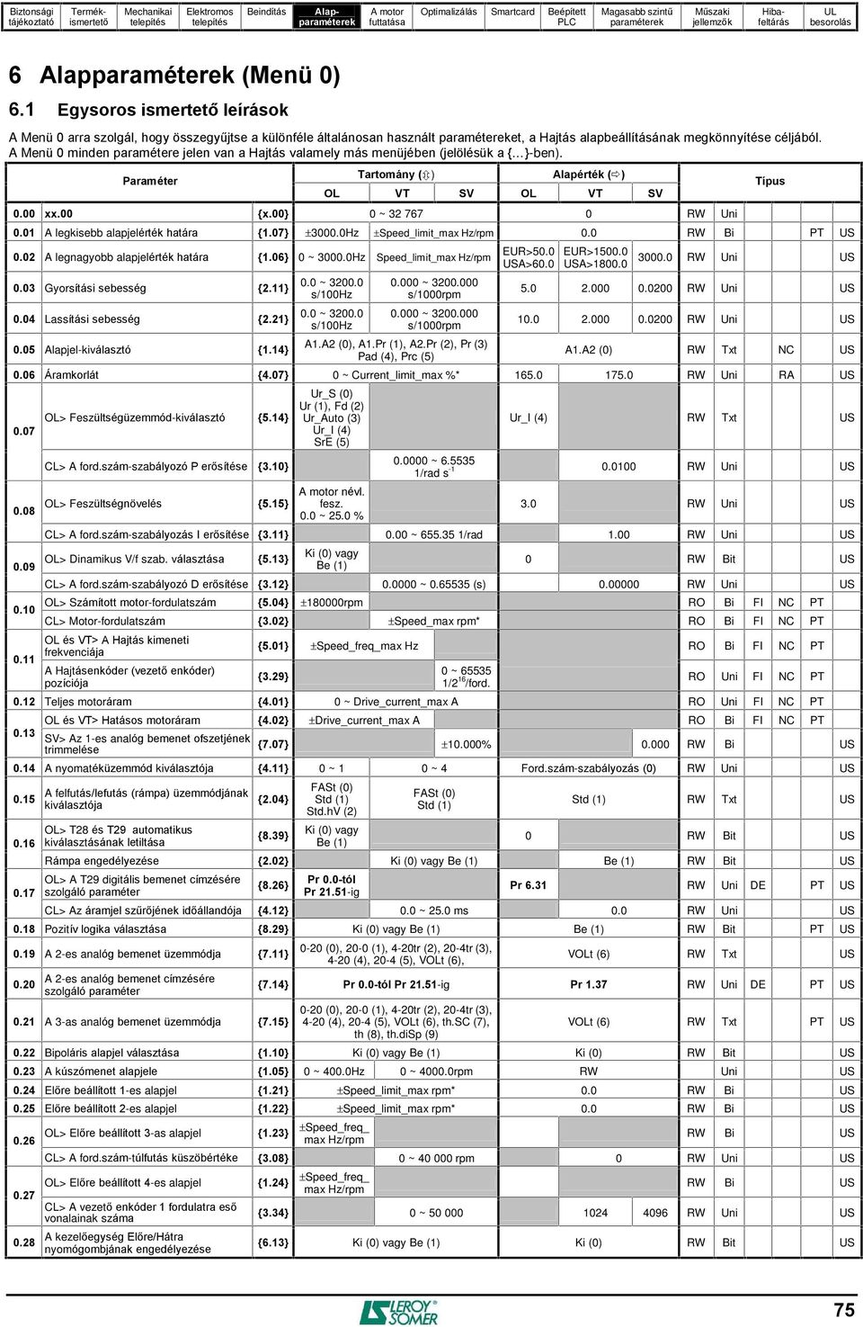01 A legkisebb alapjelérték határa {1.07} 3000.0Hz Speed_limit_max Hz/rpm 0.0 RW Bi PT US 0.02 A legnagyobb alapjelérték határa {1.06} 0 ~ 3000.0Hz Speed_limit_max Hz/rpm 0.03 Gyorsítási sebesség {2.