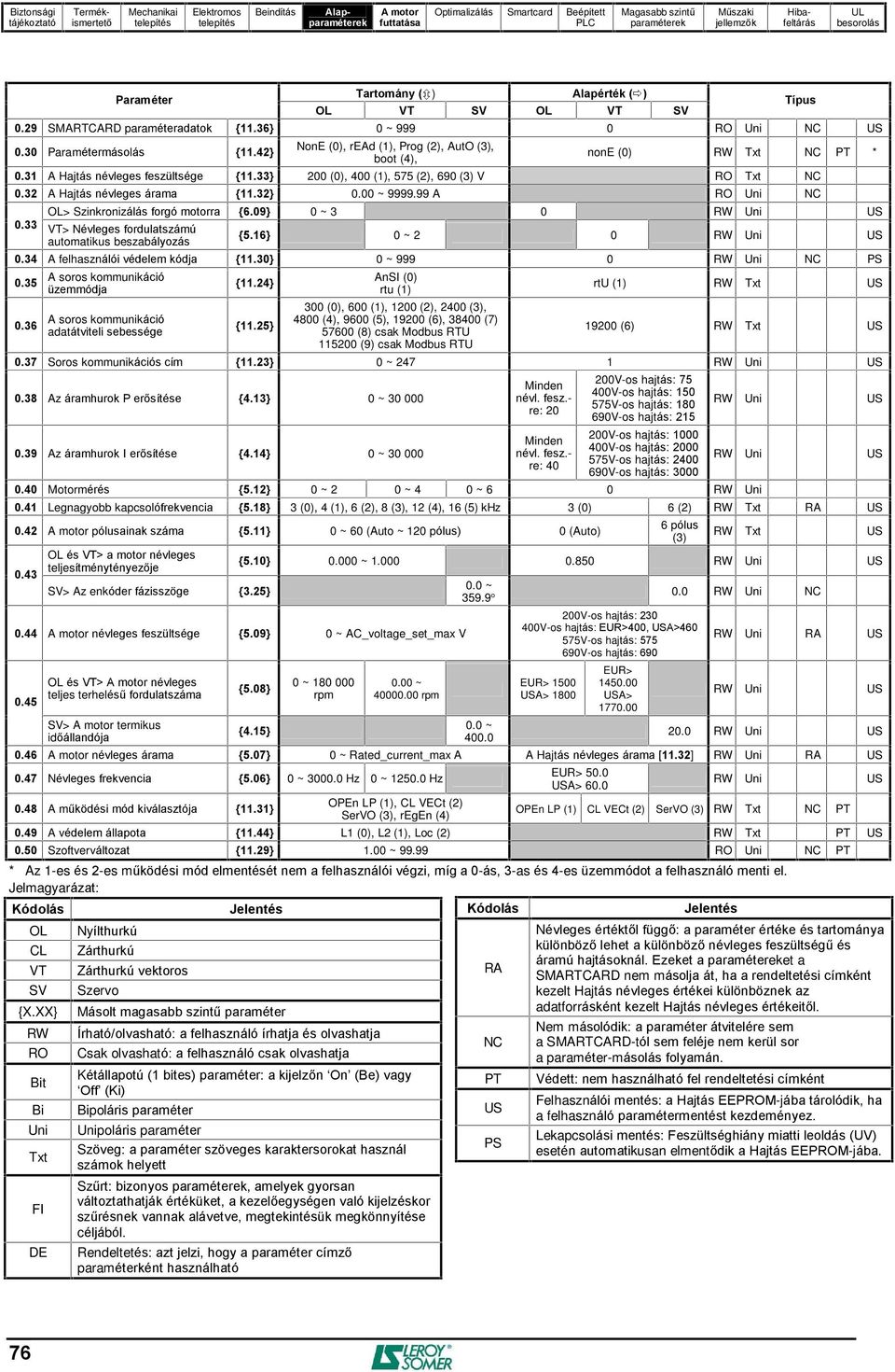 32 A Hajtás névleges árama {11.32} 0.00 ~ 9999.99 A RO Uni NC OL> Szinkronizálás forgó motorra {6.09} 0 ~ 3 0 RW Uni US 0.33 VT> Névleges fordulatszámú {5.