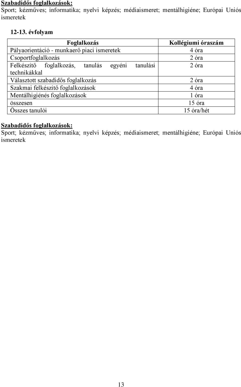 Választott szabadidős foglalkozás Szakmai felkészítő foglalkozások Mentálhigiénés foglalkozások összesen Összes tanulói Kollégiumi óraszám 4 óra 2