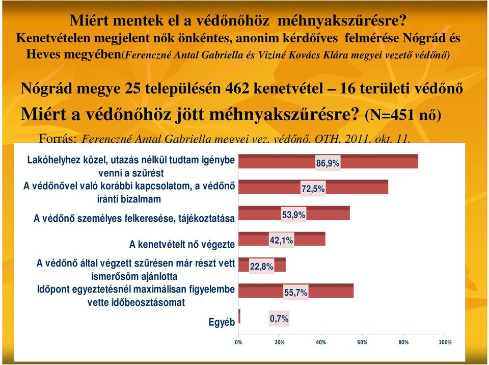 kenetvétel 16 területi védőnő Miért a védőnőhöz jött méhnyakszűrésre? (N=451 nő) Forrás: Ferenczné Antal Gabriella megyei vez. védőnő, OTH, 2011. okt. 11.