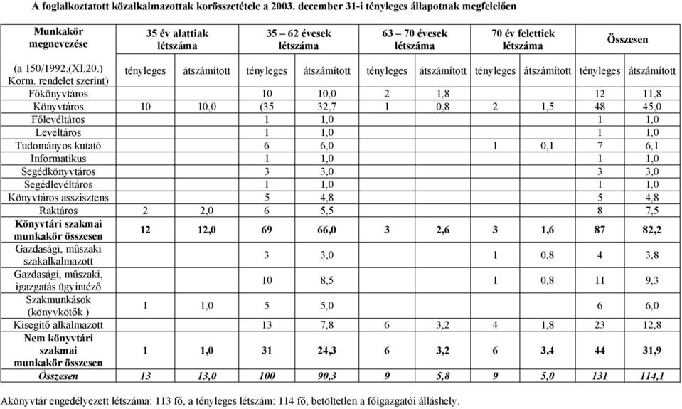 rendelet szerint) tényleges átszámított tényleges átszámított tényleges átszámított tényleges átszámított tényleges átszámított Főkönyvtáros 10 10,0 2 1,8 12 11,8 Könyvtáros 10 10,0 (35 32,7 1 0,8 2