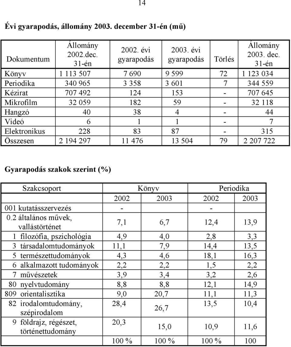 31-én Könyv 1 113 507 7 690 9 599 72 1 123 034 Periodika 340 965 3 358 3 601 7 344 559 Kézirat 707 492 124 153-707 645 Mikrofilm 32 059 182 59-32 118 Hangzó 40 38 4-44 Videó 6 1 1-7 Elektronikus 228