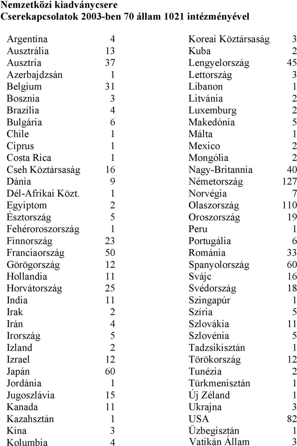 1 Egyiptom 2 Észtország 5 Fehéroroszország 1 Finnország 23 Franciaország 50 Görögország 12 Hollandia 11 Horvátország 25 India 11 Irak 2 Irán 4 Irország 5 Izland 2 Izrael 12 Japán 60 Jordánia 1