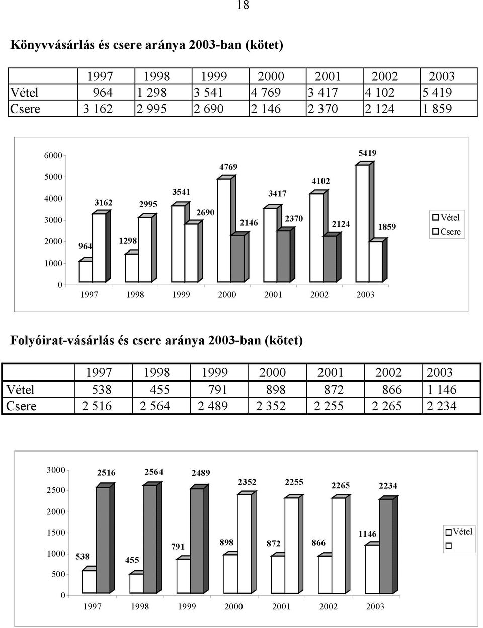2002 2003 Folyóirat-vásárlás és csere aránya 2003-ban (kötet) 1997 1998 1999 2000 2001 2002 2003 Vétel 538 455 791 898 872 866 1 146 Csere 2 516 2 564 2 489 2