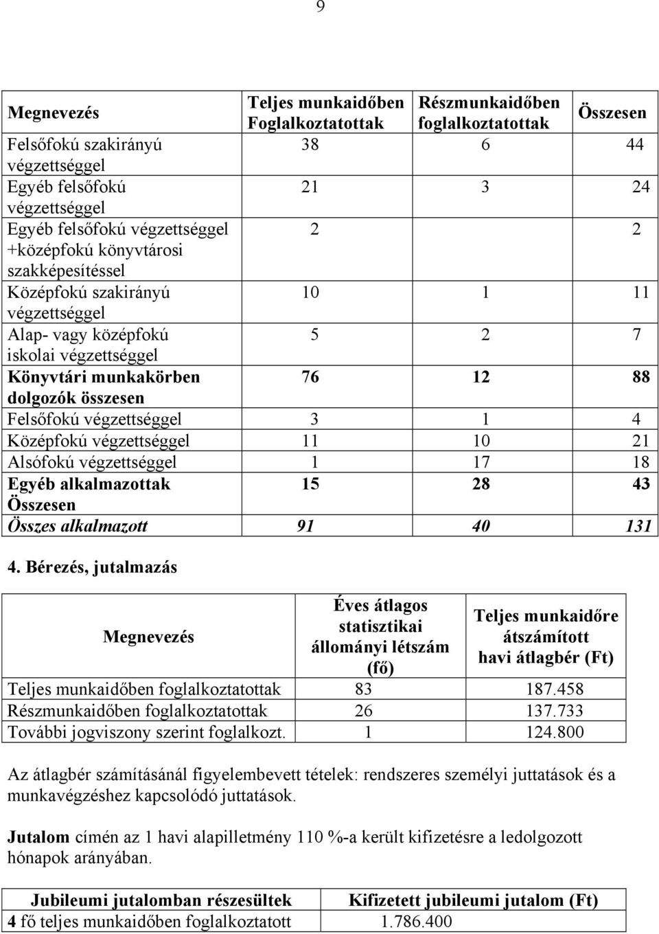 Felsőfokú végzettséggel 3 1 4 Középfokú végzettséggel 11 10 21 Alsófokú végzettséggel 1 17 18 Egyéb alkalmazottak 15 28 43 Összesen Összes alkalmazott 91 40 131 4.