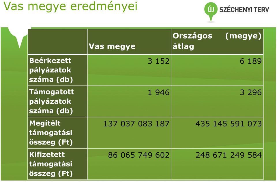 támogatási összeg (Ft) Kifizetett támogatási összeg (Ft) 3 152 6