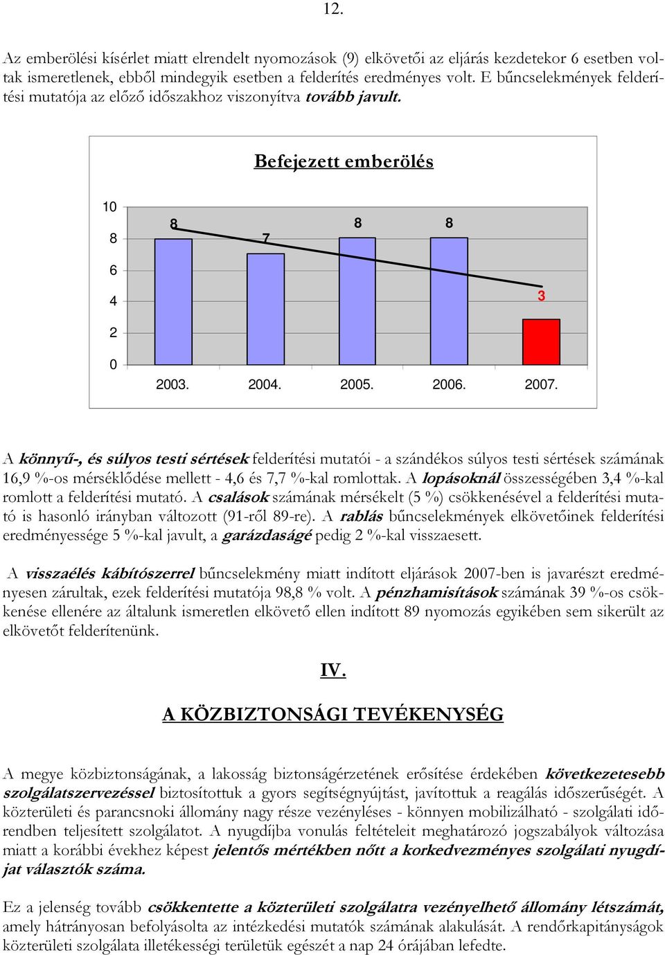 A könnyő-, és súlyos testi sértések felderítési mutatói - a szándékos súlyos testi sértések számának 16,9 %-os mérséklıdése mellett - 4,6 és 7,7 %-kal romlottak.