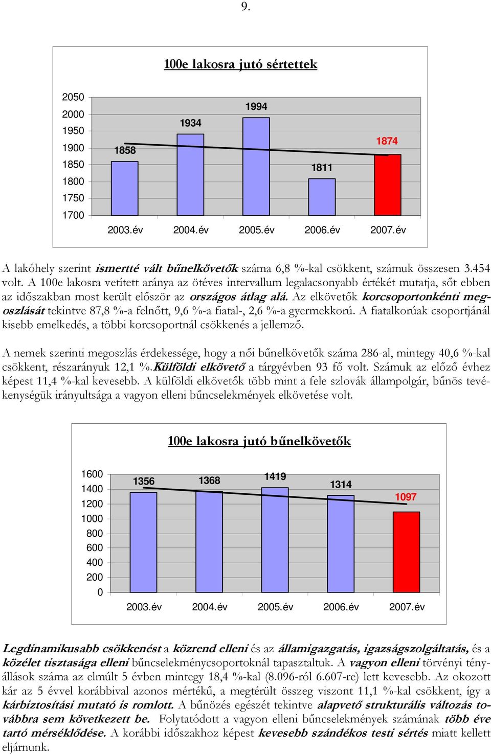 Az elkövetık korcsoportonkénti megoszlásá tekintve 87,8 %-a felnıtt, 9,6 %-a fiatal-, 2,6 %-a gyermekkorú. A fiatalkorúak csoportjánál kisebb emelkedés, a többi korcsoportnál csökkenés a jellemzı.