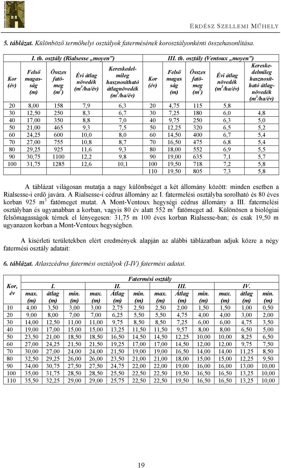 osztály (Ventoux moyen ) Felső magasság (m) Összes fatömeg (m 3 ) Évi átlag növedék (m 3 /ha/év) Kereskedelmileg hasznosítható átlagnövedék (m 3 /ha/év) Kor (év) Felső magas ság (m) Összes fatömeg (m