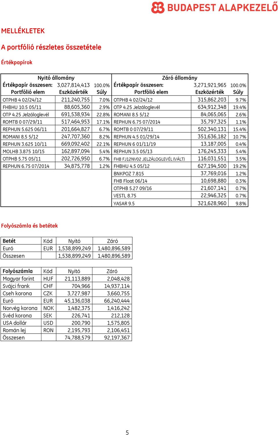 25 Jelzáloglevél 634,912,348 19.4% OTP 4.25 Jelzáloglevél 691,538,934 22.8% ROMANI 8.5 5/12 84,065,065 2.6% ROMTB 0 07/29/11 517,464,953 17.1% REPHUN 6.75 07/2014 35,797,325 1.1% REPHUN 5.