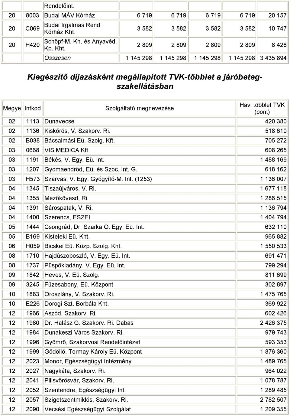 Összesen 1 145 298 1 145 298 1 145 298 1 145 298 3 435 894 Kiegészítő díjazásként megállapított TVK-többlet a járóbetegszakellátásban Megye Intkod Szolgáltató megnevezése Havi többlet TVK (pont) 02