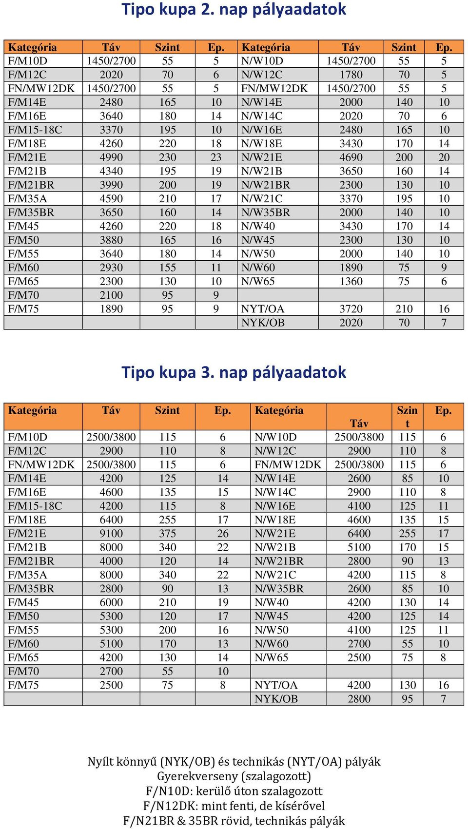 F/M10D 1450/2700 55 5 N/W10D 1450/2700 55 5 F/M12C 2020 70 6 N/W12C 1780 70 5 FN/MW12DK 1450/2700 55 5 FN/MW12DK 1450/2700 55 5 F/M14E 2480 165 10 N/W14E 2000 140 10 F/M16E 3640 180 14 N/W14C 2020 70