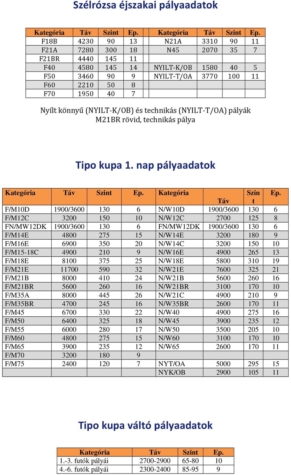 F18B 4230 90 13 N21A 3310 90 11 F21A 7280 300 18 N45 2070 35 7 F21BR 4440 145 11 F40 4580 145 14 NYILT-K/OB 1580 40 5 F50 3460 90 9 NYILT-T/OA 3770 100 11 F60 2210 50 8 F70 1950 40 7 Nyílt könnyű
