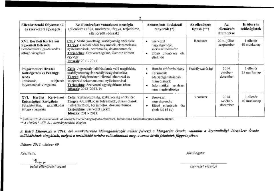 Kerületi Kertvárosi Egyesített Bölcsőde Feladatellátás, gazdálkodás Célja: Szabályozottság, szabályosság értékelése Társva: Gazdálkodási folyamatok, elszámolások, nyilvántartások, beszámolók,