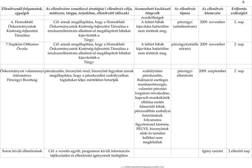 a rendszer alkalmával megállapított hibákat kijavították-e Tárgy: Cél: annak megállapítása, hogy a Homokháti Önkormányzatok Kistérség-fejlesztési Társulása a rendszer alkalmával megállapított hibákat