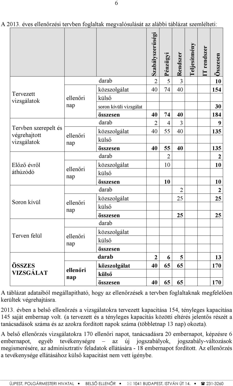 ÖSSZES VIZSGÁLAT ellenőri nap ellenőri nap ellenőri nap ellenőri nap ellenőri nap ellenőri nap Szabályszerűségi Pénzügyi Rendszer Teljesítmény IT rendszer Összesen darab 2 5 3 10 közszolgálat 40 74