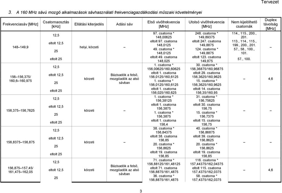 kiterjedés Adási sáv helyi, körzeti körzeti Bázisadók a felső, mozgóadók az alsó sávban körzeti körzeti körzeti Bázisadók a felső, mozgóadók az alsó sávban Első vivőfrekvencia [MHz] 97.