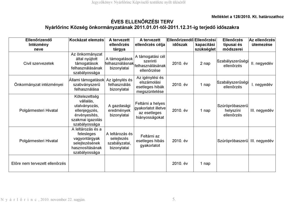 31-ig terjedő időszakra Ellenőrizendő Intézmény neve Civil szervezetek Önkormányzat intézményei Polgármesteri Hivatal Polgármesteri Hivatal Kockázat elemzés Az önkormányzat által nyújtott támogatások