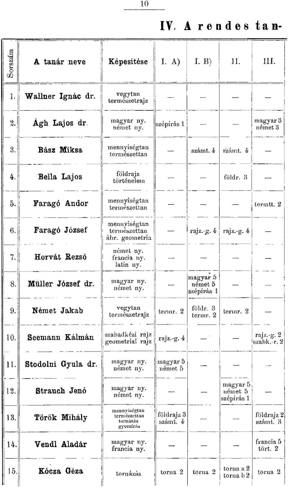 Horvát Rezsö ro ennyiségtan számt. 4 s'zámt. 4 födr. 3 termé::;zettan rajz.g. 4 rajz.g. 4 ábr. geometria termtt. 2 német ny. francia ny. atin ny. 8. Müer József dr. magyar ny. német ny. magyar 5 német 5 szépírás 1 9.