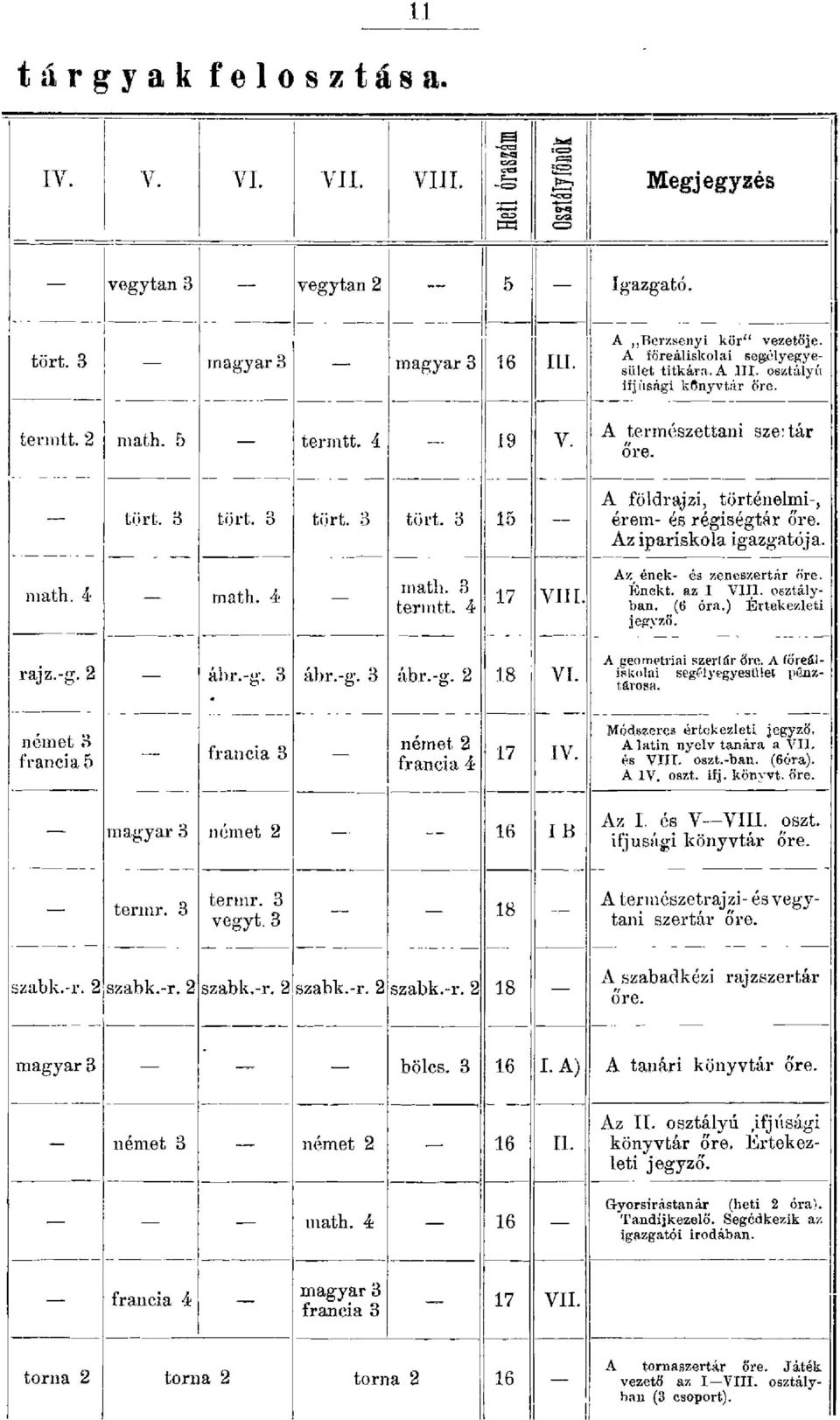 g. 3 német 3 francia 5 francia 3 magyar 3 uémet 2 ternu. 3 ternu. 3 vegyt. 3 term t t. 4. J 9 türt. 3 tört. 3 15 math. 3 term t t. 4 17 áhr.g. 3 ábr.g. 2 18 német 2 francia 4 17 16 v. VIII. VI. IV.