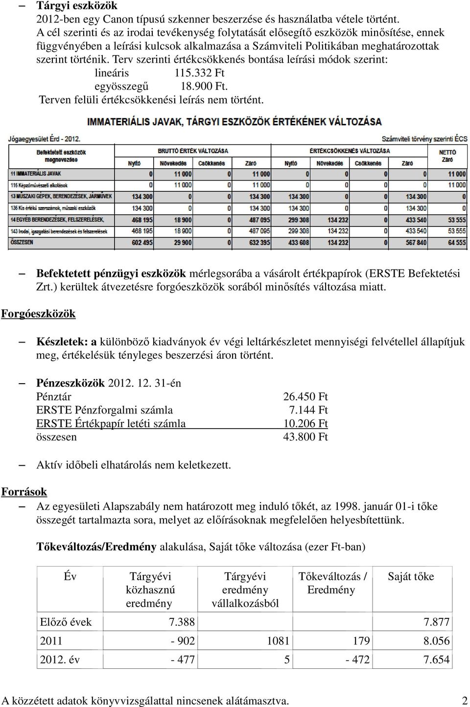 Terv szerinti értékcsökkenés bontása leírási módok szerint: lineáris 115.332 Ft egyösszegű 18.900 Ft. Terven felüli értékcsökkenési leírás nem történt.