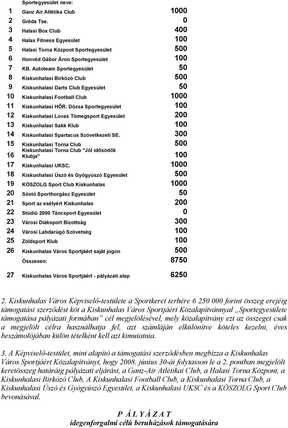 Autoteam Sportegyesület 50 8 Kiskunhalasi Birkózó Club 500 9 Kiskunhalasi Darts Club Egyesület 50 10 Kiskunhalasi Football Club 1000 11 Kiskunhalasi HŐR.