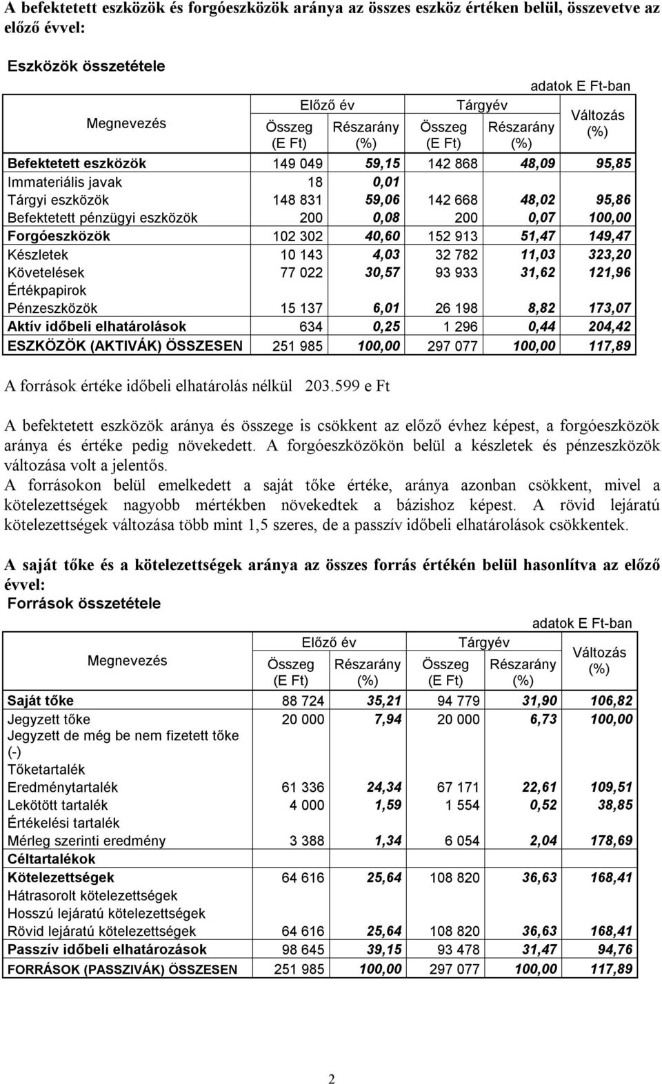 40,60 152 913 51,47 149,47 Készletek 10 143 4,03 32 782 11,03 323,20 Követelések 77 022 30,57 93 933 31,62 121,96 Értékpapirok Pénzeszközök 15 137 6,01 26 198 8,82 173,07 Aktív időbeli elhatárolások