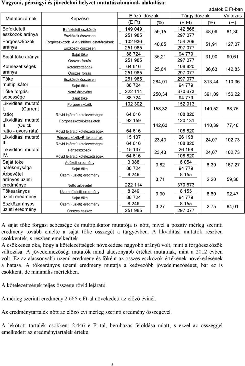 Saját tőke 88 724 35,21 Összes forrás 251 985 31,90 90,61 Kötelezettségek Kötelezettségek 64 616 25,64 aránya Összes forrás 251 985 36,63 142,85 Tőke Eszközök összesen 251 985 284,01 multiplikátor