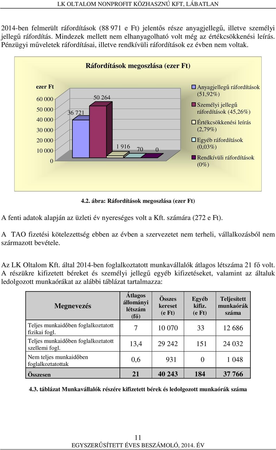 Ráfordítások megoszlása (ezer Ft) ezer Ft 60 000 50 000 40 000 30 000 36 721 50 264 Anyagjellegű ráfordítások (51,92%) Személyi jellegű ráfordítások (45,26%) Értékcsökkenési leírás (2,79%) 20 000 10