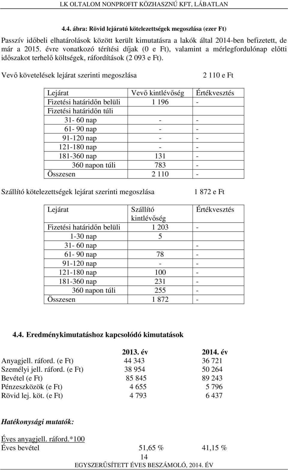 Vevő követelések lejárat szerinti megoszlása 2 110 e Ft Lejárat Vevő kintlévőség Értékvesztés Fizetési határidőn belüli 1 196 - Fizetési határidőn túli 31-60 nap - - 61-90 nap - - 91-120 nap - -