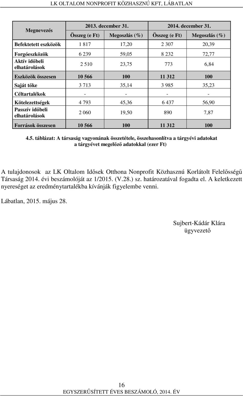 Összeg (e Ft) Megoszlás (%) Összeg (e Ft) Megoszlás (%) Befektetett eszközök 1 817 17,20 2 307 20,39 Forgóeszközök 6 239 59,05 8 232 72,77 Aktív időbeli elhatárolások 2 510 23,75 773 6,84 Eszközök