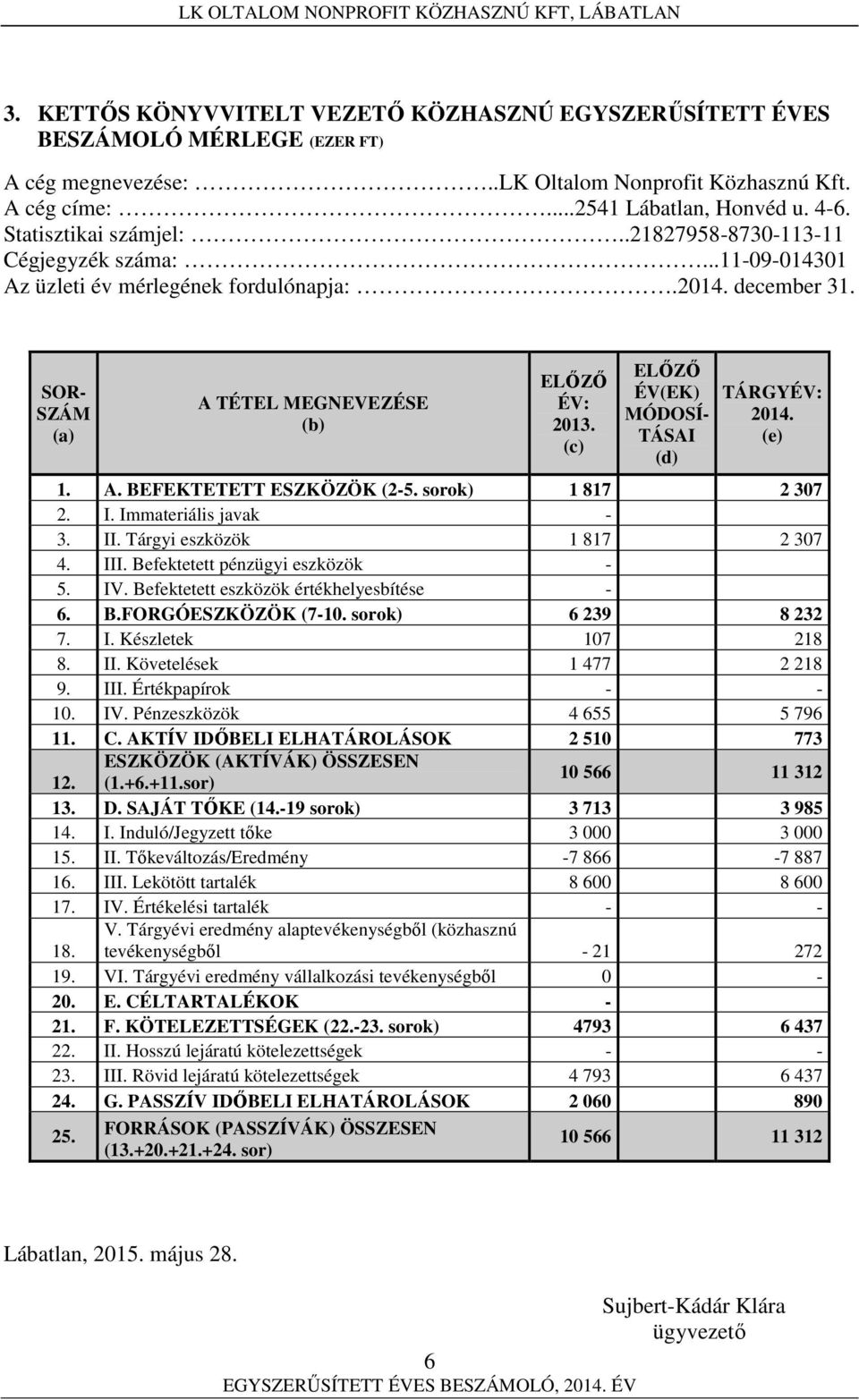 (c) ELŐZŐ ÉV(EK) MÓDOSÍ- TÁSAI (d) TÁRGYÉV: 2014. (e) 1. A. BEFEKTETETT ESZKÖZÖK (2-5. sorok) 1 817 2 307 2. I. Immateriális javak - 3. II. Tárgyi eszközök 1 817 2 307 4. III.