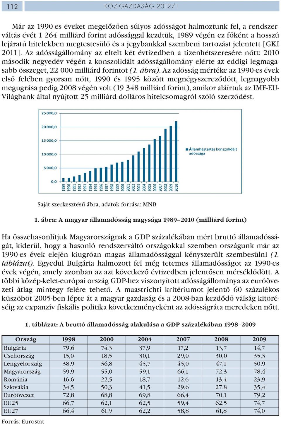 Az adósságállomány az eltelt két évtizedben a tizenhétszeresére nőtt: 2010 második negyedév végén a konszolidált adósságállomány elérte az eddigi legmagasabb összeget, 22 000 milliárd forintot (1.