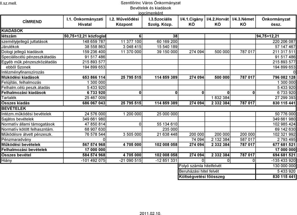 KIADÁSOK létszám 50,75+12,21 közfoglalk 6 38 94,75+12,21 személyijellegű juttatások 148 659 787 11 377 100 60 169 200 220 206 087 Járulékok 38 558 863 3 048 415 15 540 189 57 147 467 Dologi jellegű