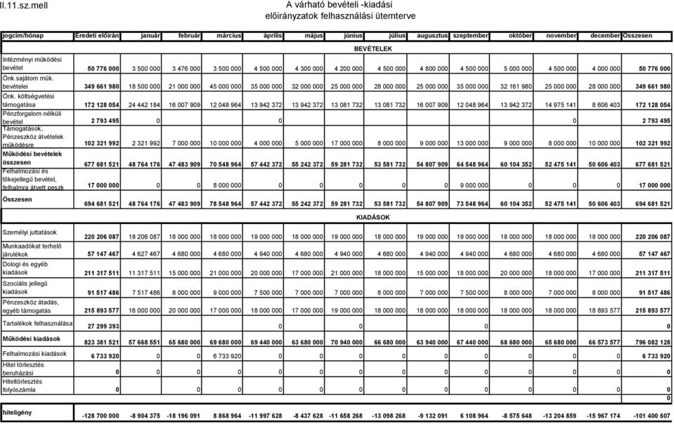 december Összesen Intézményi működési bevétel 50 776 000 3 500 000 3 476 000 3 500 000 4 500 000 4 300 000 4 200 000 4 500 000 4 800 000 4 500 000 5 000 000 4 500 000 4 000 000 50 776 000 Önk.