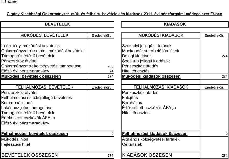 Intézményi működési bevételek Személyi jellegű juttatások Önkormányzatok sajátos működési bevételei Munkaadókat terhelő járulékok Támogatás értékű bevételek Dologi kiadások 274 Pénzeszköz átvétel