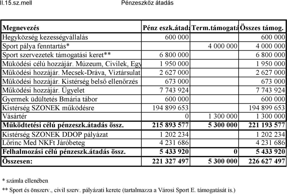 Múzeum, Civilek, Egyházak1 950 000 1 950 000 Működési hozzájár. Mecsek-Dráva, Víztársulat 2 627 000 2 627 000 Működési hozzájár. Kistérség belső ellenőrzés 673 000 673 000 Működési hozzájár.