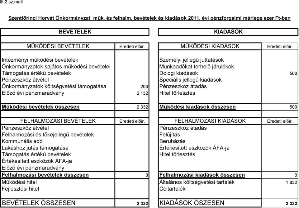 Intézményi működési bevételek Személyi jellegű juttatások Önkormányzatok sajátos működési bevételei Munkaadókat terhelő járulékok Támogatás értékű bevételek Dologi kiadások 500 Pénzeszköz átvétel