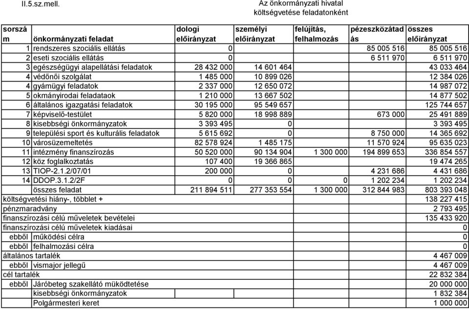 szociális ellátás 0 85 005 516 85 005 516 2 eseti szociális ellátás 0 6 511 970 6 511 970 3 egészségügyi alapellátási feladatok 28 432 000 14 601 464 43 033 464 4 védőnői szolgálat 1 485 000 10 899