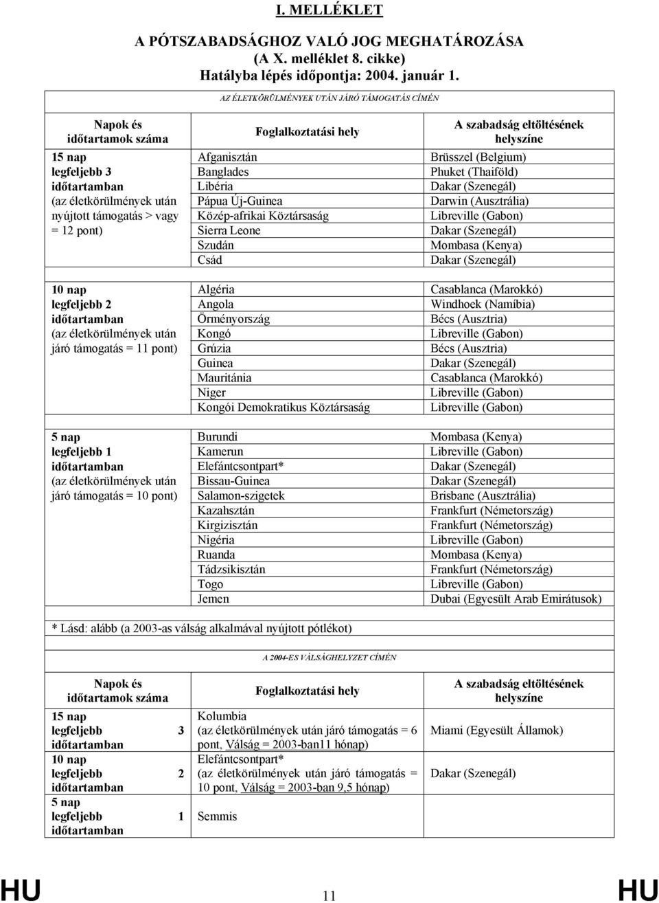 (az életkörülmények után járó támogatás = 11 pont) 5 nap legfeljebb 1 időtartamban (az életkörülmények után járó támogatás = 10 pont) Foglalkoztatási hely Afganisztán Banglades Libéria Pápua