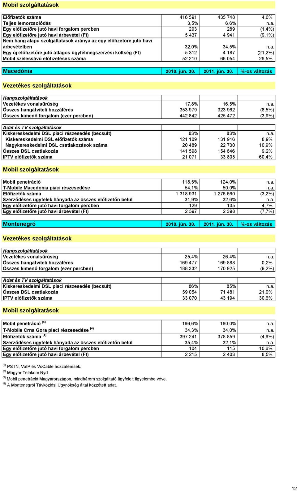 416 591 435 748 4,6% Teljes lemorzsolódás 3,5% 6,6% n.a.