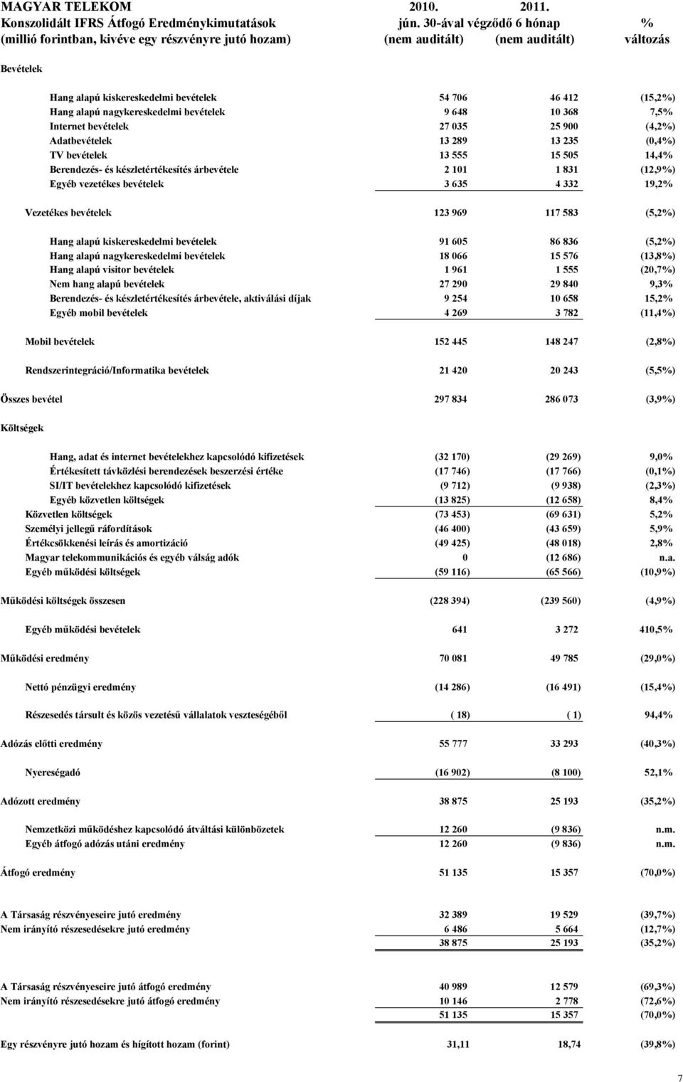 nagykereskedelmi bevételek 9 648 10 368 7,5% Internet bevételek 27 035 25 900 (4,2%) Adatbevételek 13 289 13 235 (0,4%) TV bevételek 13 555 15 505 14,4% Berendezés- és készletértékesítés árbevétele 2