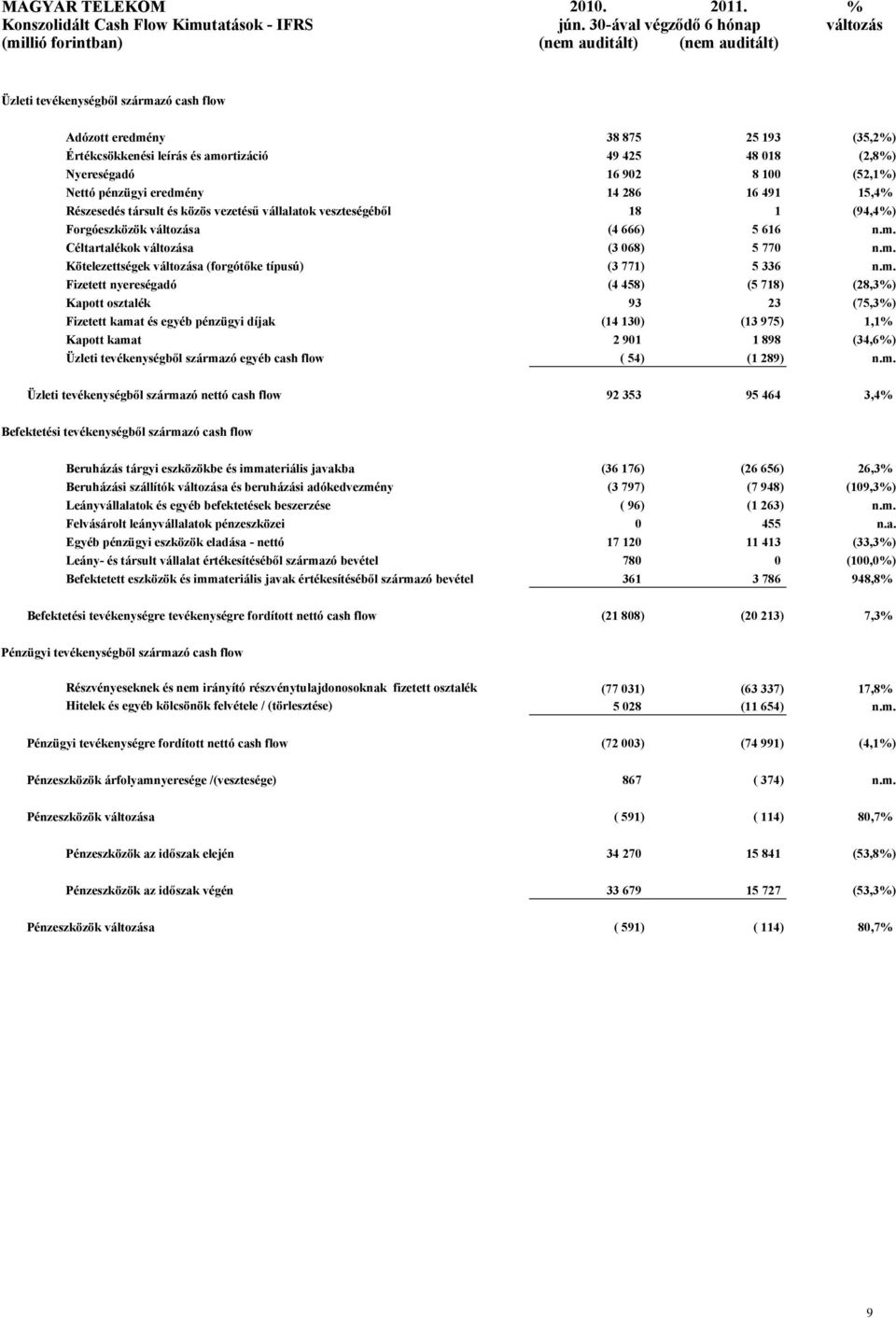 49 425 48 018 (2,8%) Nyereségadó 16 902 8 100 (52,1%) Nettó pénzügyi eredmény 14 286 16 491 15,4% Részesedés társult és közös vezetésű vállalatok veszteségéből 18 1 (94,4%) Forgóeszközök változása (4