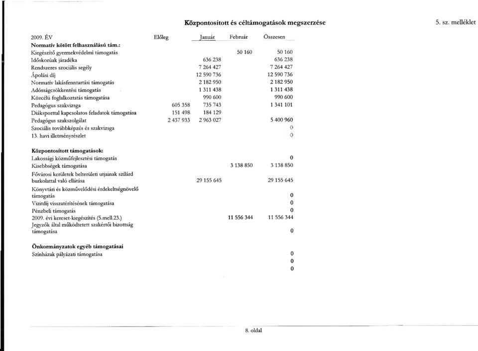 Pedagógus szakvizsga Diáksporttal kapcsolatos feladatok támogatása Pedagógus szakszolgálat Szociális továbbképzés és szakvizsga 13.