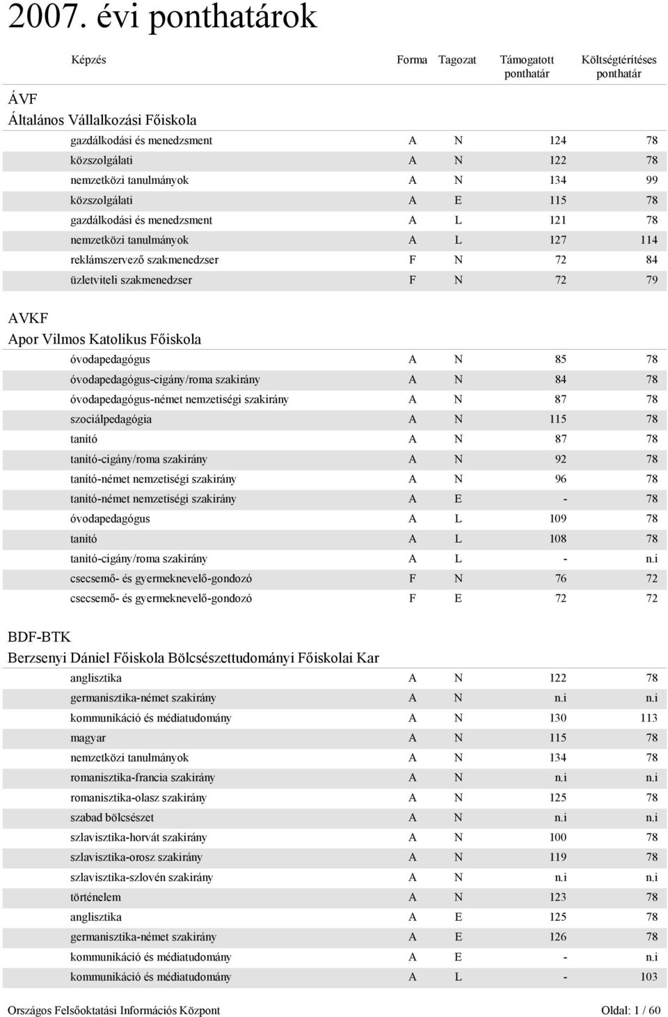 óvodapedagógus A N 85 78 óvodapedagógus-cigány/roma szakirány A N 84 78 óvodapedagógus-német nemzetiségi szakirány A N 87 78 szociálpedagógia A N 115 78 tanító A N 87 78 tanító-cigány/roma szakirány